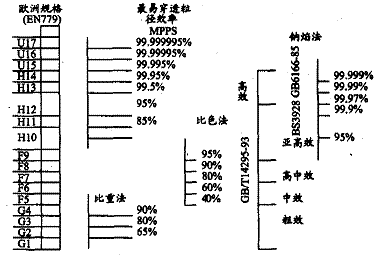 圖&nbsp;1&nbsp;空氣過(guò)濾器效率規格對照